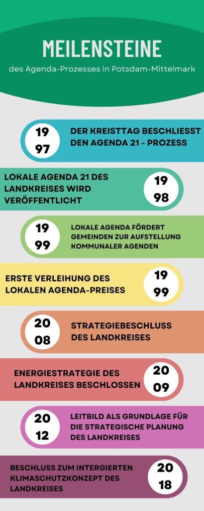 Meilensteine des lokalen Agenda-Prozesses im Landkreis Potsdam-Mittelmark